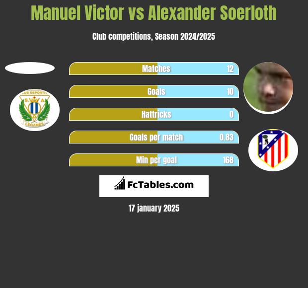 Manuel Victor vs Alexander Soerloth h2h player stats