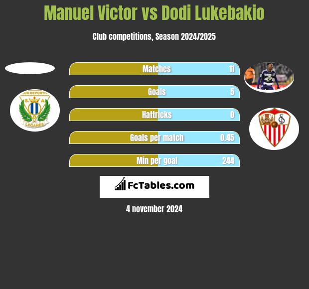 Manuel Victor vs Dodi Lukebakio h2h player stats