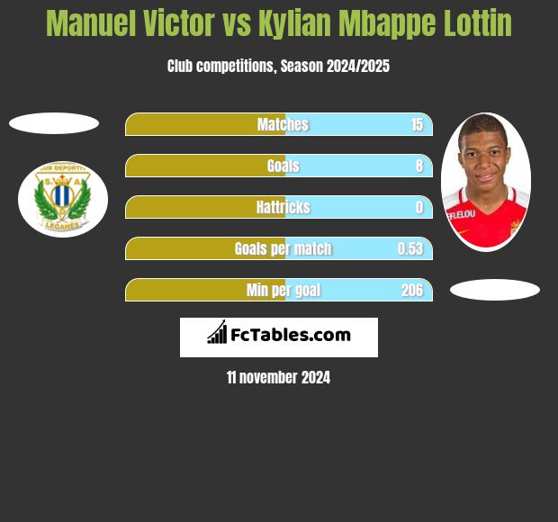 Manuel Victor vs Kylian Mbappe Lottin h2h player stats