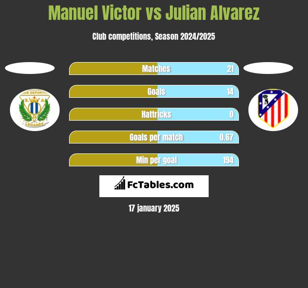 Manuel Victor vs Julian Alvarez h2h player stats