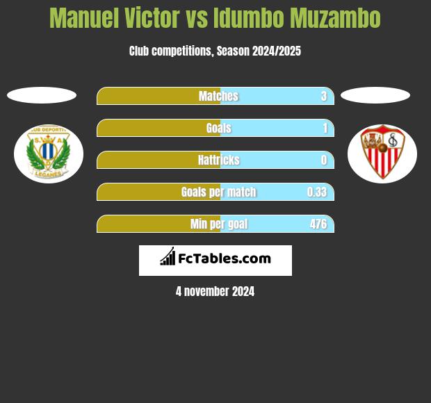 Manuel Victor vs Idumbo Muzambo h2h player stats