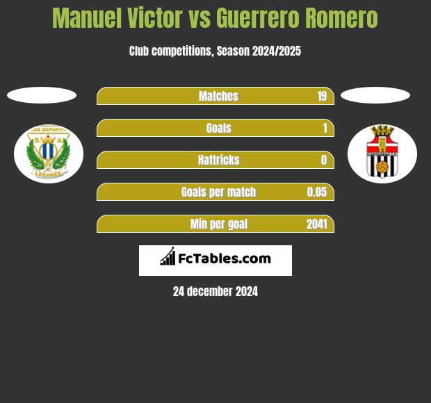 Manuel Victor vs Guerrero Romero h2h player stats