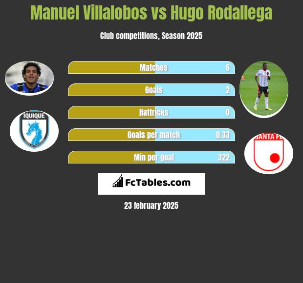 Manuel Villalobos vs Hugo Rodallega h2h player stats