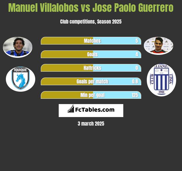 Manuel Villalobos vs Jose Paolo Guerrero h2h player stats