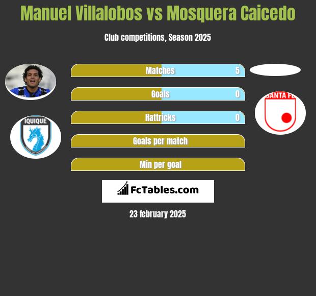 Manuel Villalobos vs Mosquera Caicedo h2h player stats