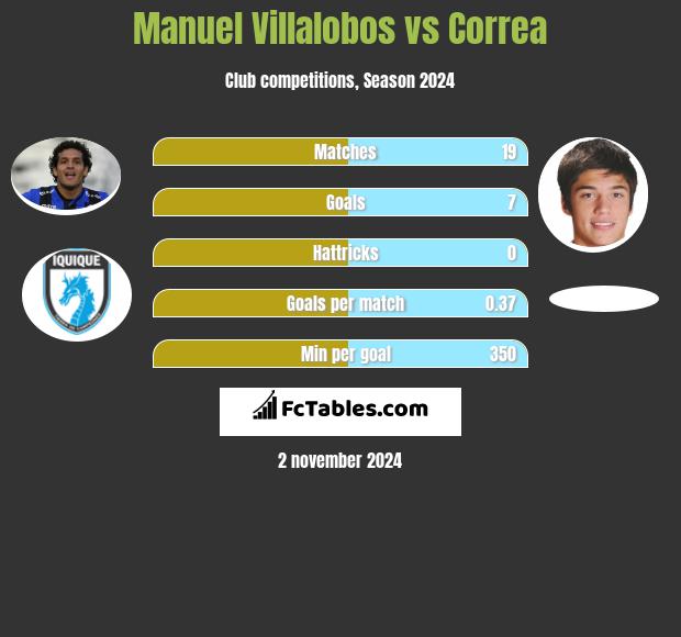 Manuel Villalobos vs Correa h2h player stats