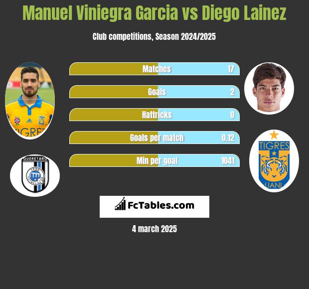 Manuel Viniegra Garcia vs Diego Lainez h2h player stats