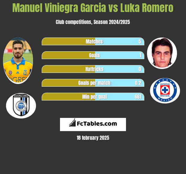 Manuel Viniegra Garcia vs Luka Romero h2h player stats