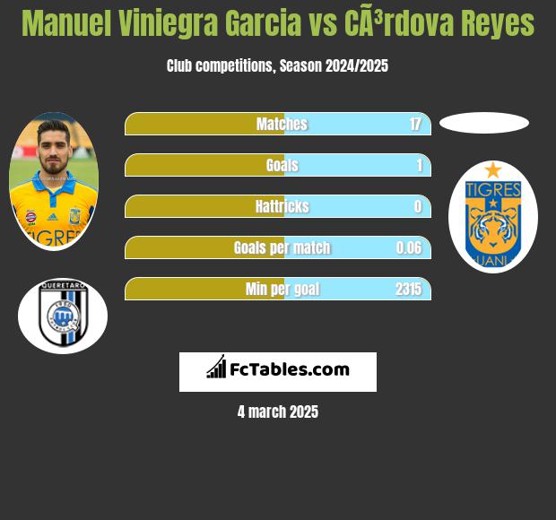 Manuel Viniegra Garcia vs CÃ³rdova Reyes h2h player stats