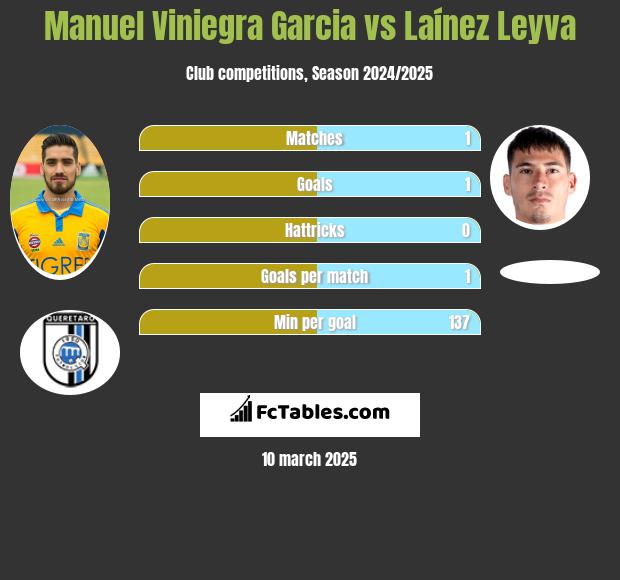 Manuel Viniegra Garcia vs Laínez Leyva h2h player stats