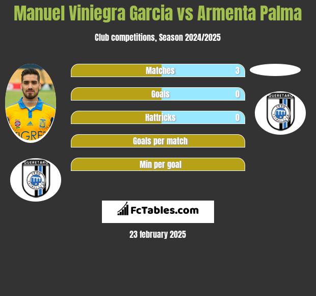 Manuel Viniegra Garcia vs Armenta Palma h2h player stats