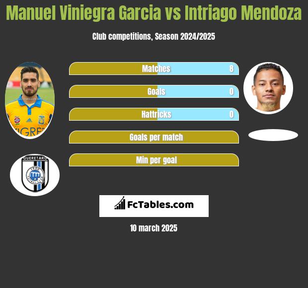 Manuel Viniegra Garcia vs Intriago Mendoza h2h player stats