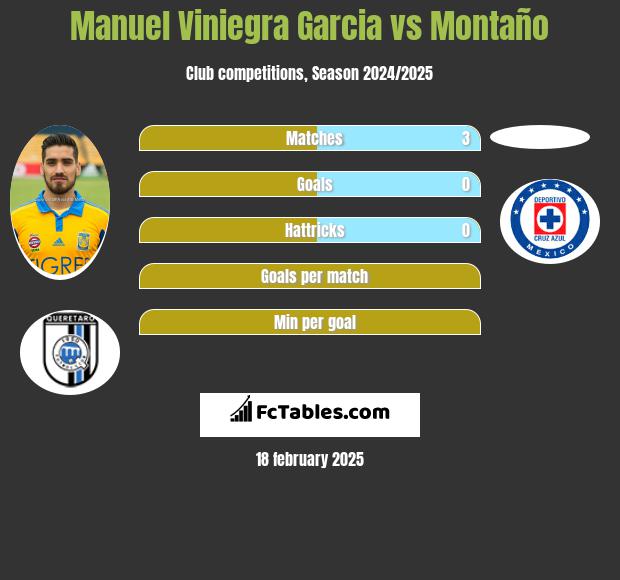 Manuel Viniegra Garcia vs Montaño h2h player stats