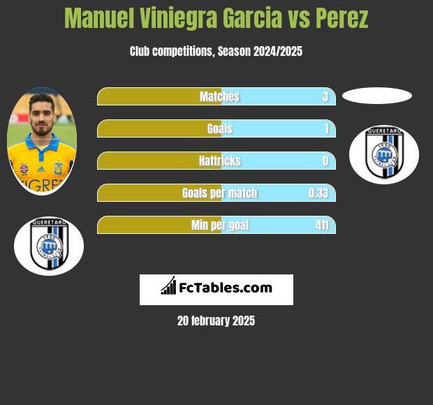 Manuel Viniegra Garcia vs Perez h2h player stats