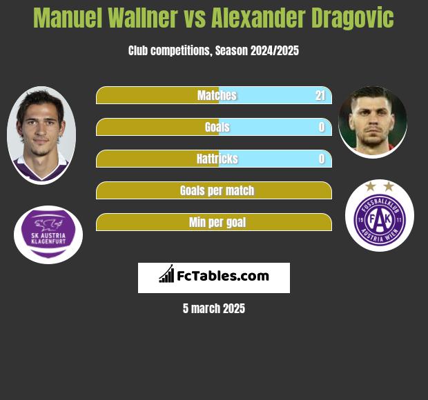 Manuel Wallner vs Alexander Dragović h2h player stats