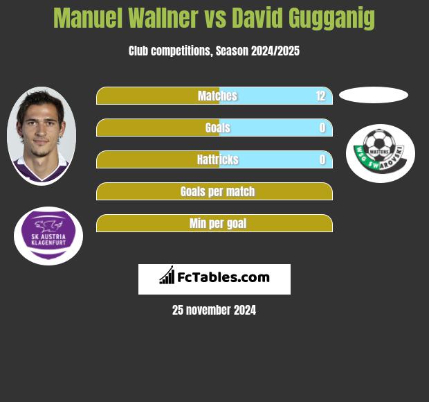 Manuel Wallner vs David Gugganig h2h player stats