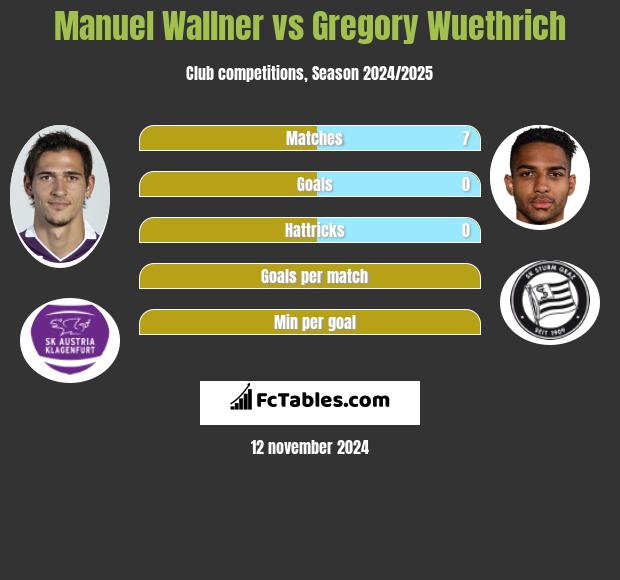 Manuel Wallner vs Gregory Wuethrich h2h player stats