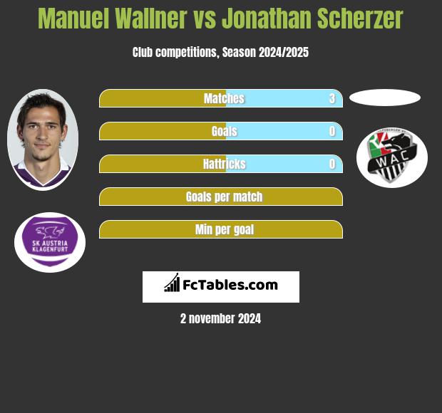 Manuel Wallner vs Jonathan Scherzer h2h player stats