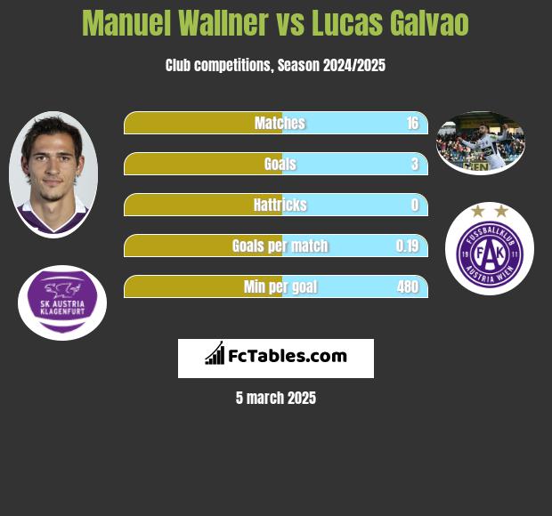 Manuel Wallner vs Lucas Galvao h2h player stats