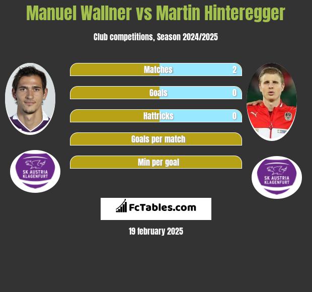 Manuel Wallner vs Martin Hinteregger h2h player stats