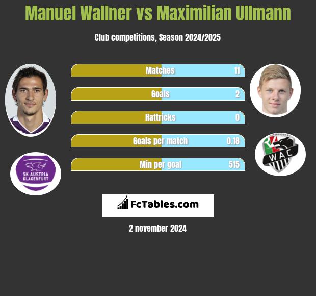 Manuel Wallner vs Maximilian Ullmann h2h player stats