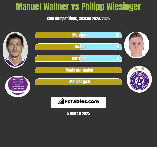 Manuel Wallner vs Philipp Wiesinger h2h player stats