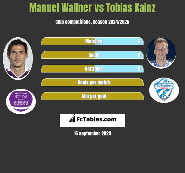 Manuel Wallner vs Tobias Kainz h2h player stats