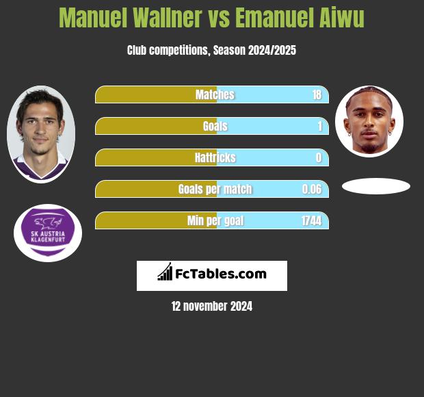 Manuel Wallner vs Emanuel Aiwu h2h player stats