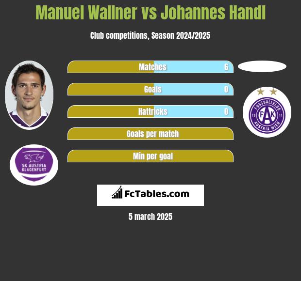 Manuel Wallner vs Johannes Handl h2h player stats