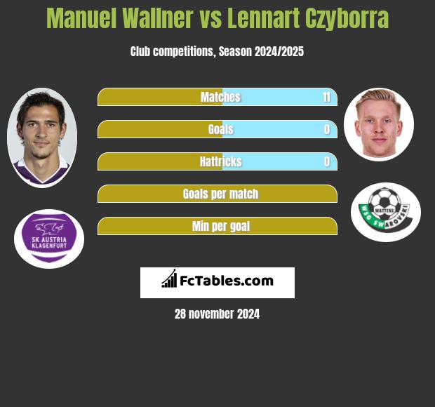 Manuel Wallner vs Lennart Czyborra h2h player stats