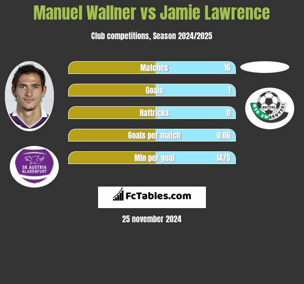 Manuel Wallner vs Jamie Lawrence h2h player stats