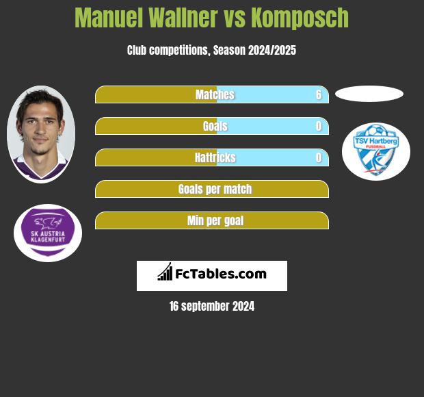 Manuel Wallner vs Komposch h2h player stats