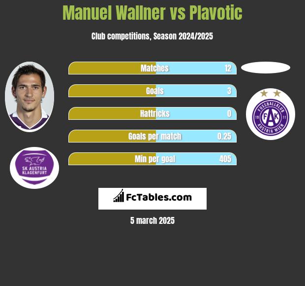 Manuel Wallner vs Plavotic h2h player stats