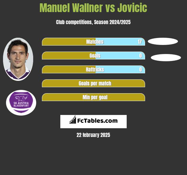 Manuel Wallner vs Jovicic h2h player stats