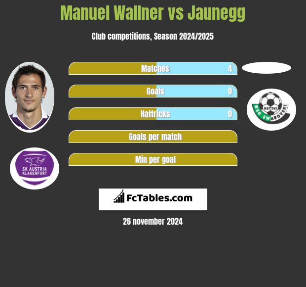 Manuel Wallner vs Jaunegg h2h player stats