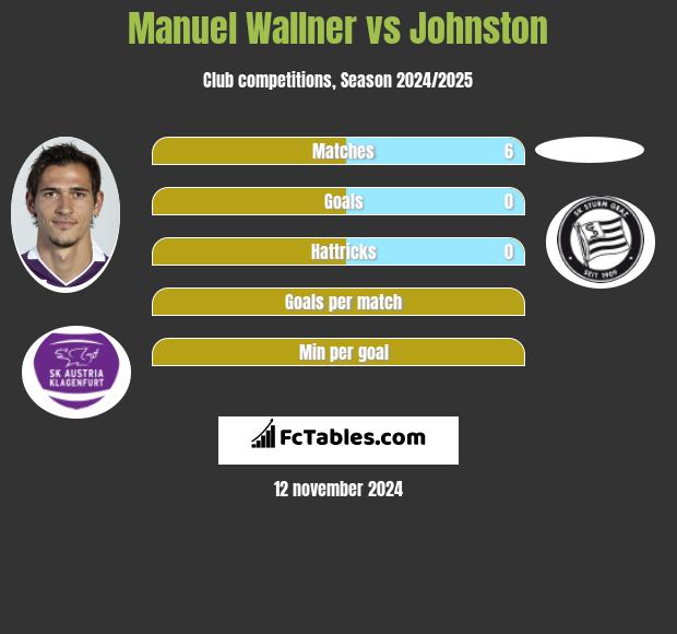 Manuel Wallner vs Johnston h2h player stats