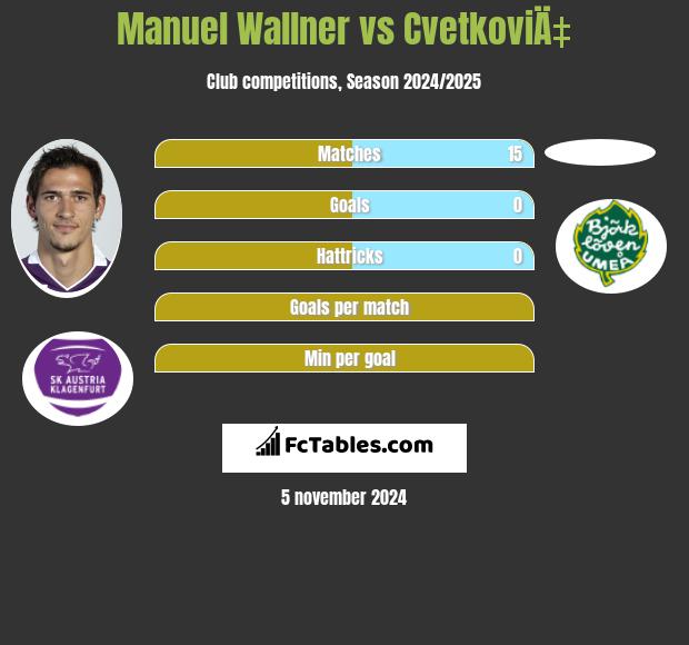 Manuel Wallner vs CvetkoviÄ‡ h2h player stats