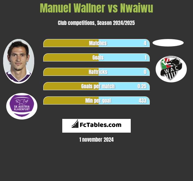 Manuel Wallner vs Nwaiwu h2h player stats