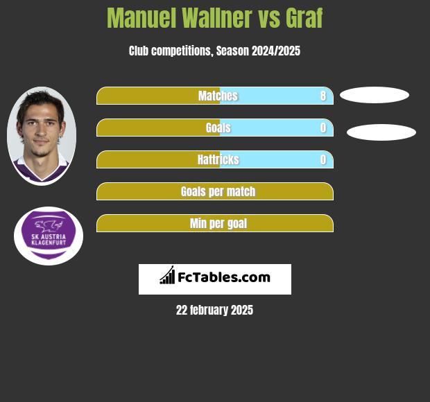 Manuel Wallner vs Graf h2h player stats