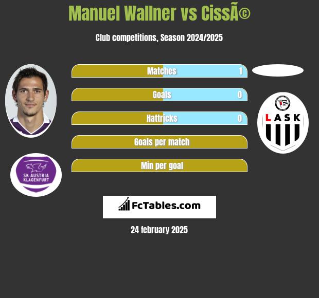 Manuel Wallner vs CissÃ© h2h player stats