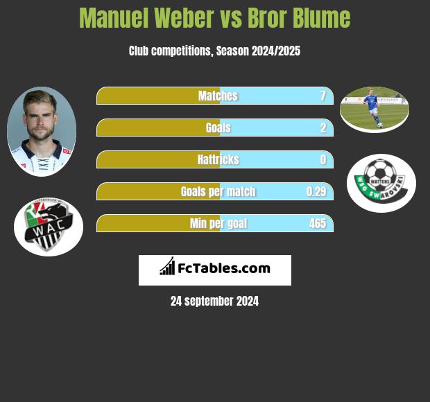 Manuel Weber vs Bror Blume h2h player stats