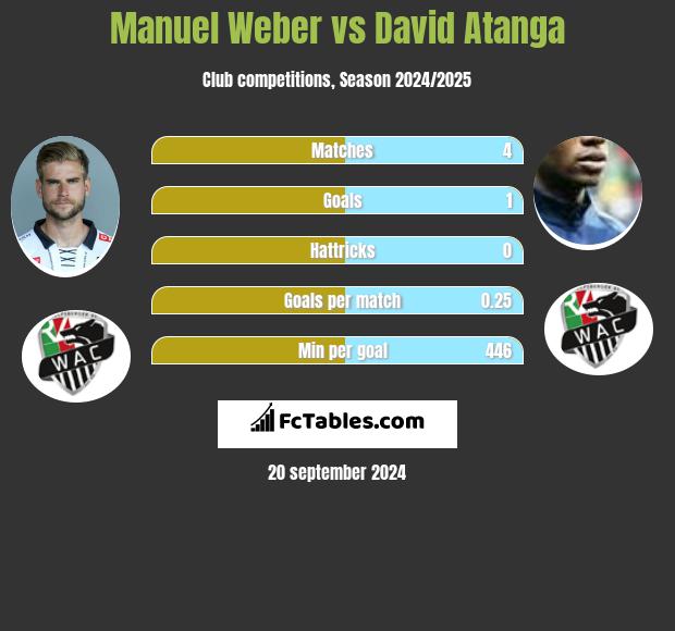 Manuel Weber vs David Atanga h2h player stats