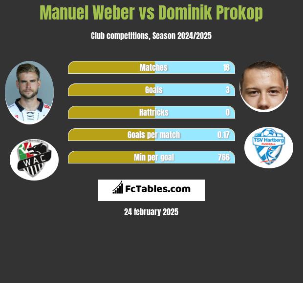 Manuel Weber vs Dominik Prokop h2h player stats