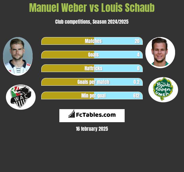 Manuel Weber vs Louis Schaub h2h player stats