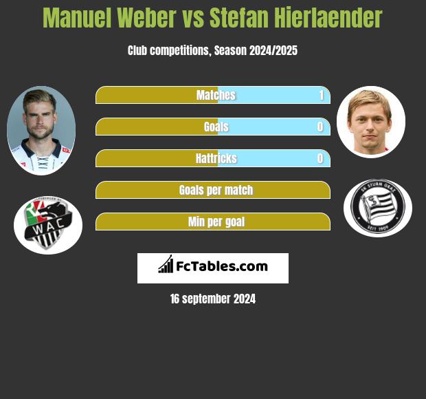 Manuel Weber vs Stefan Hierlaender h2h player stats