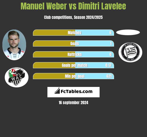 Manuel Weber vs Dimitri Lavelee h2h player stats