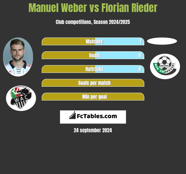 Manuel Weber vs Florian Rieder h2h player stats