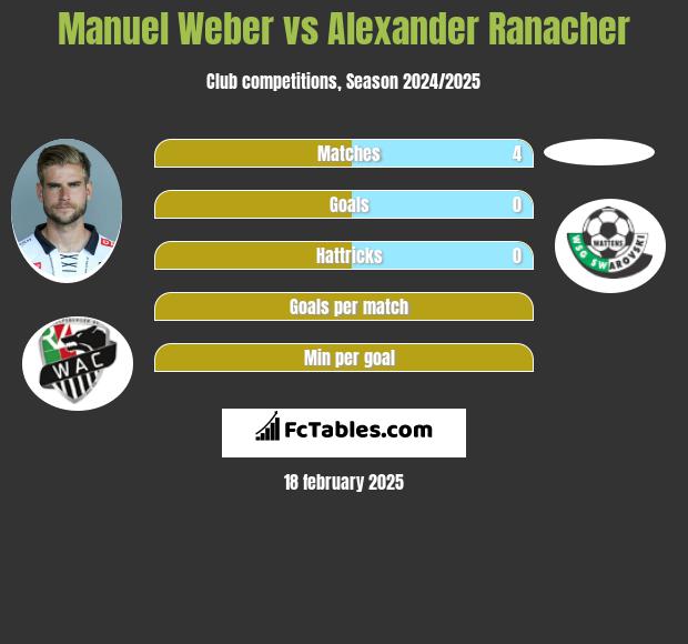 Manuel Weber vs Alexander Ranacher h2h player stats