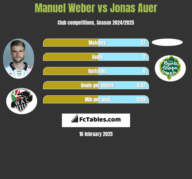 Manuel Weber vs Jonas Auer h2h player stats