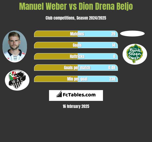 Manuel Weber vs Dion Drena Beljo h2h player stats